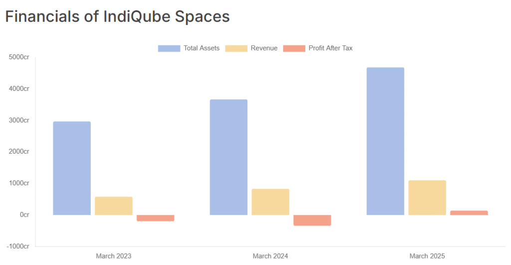 IndiQube Spaces IPO